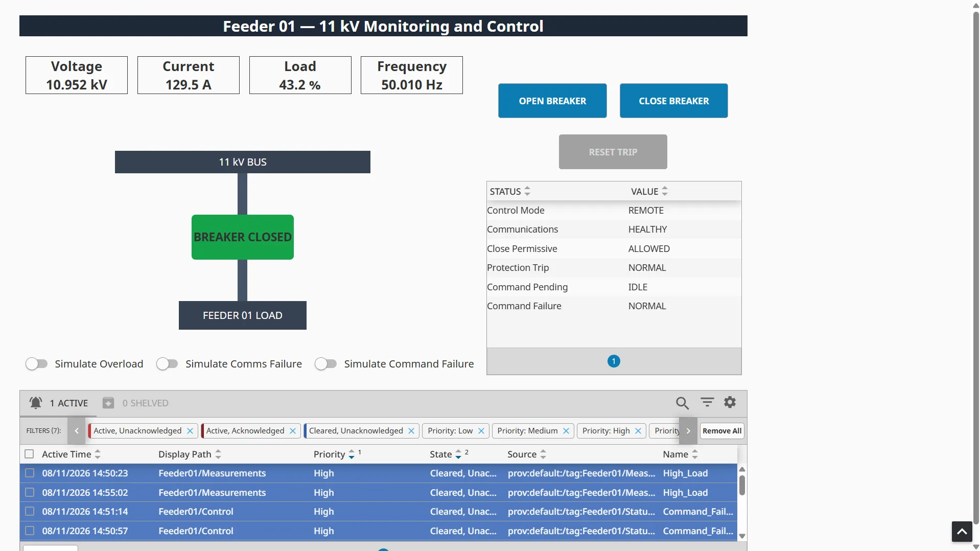Perspective dashboard with feeder measurements, breaker controls, status indications and an alarm table.